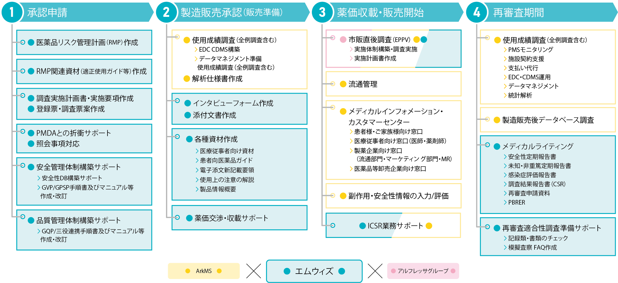 業務提携によるワンストップサービスのご提供