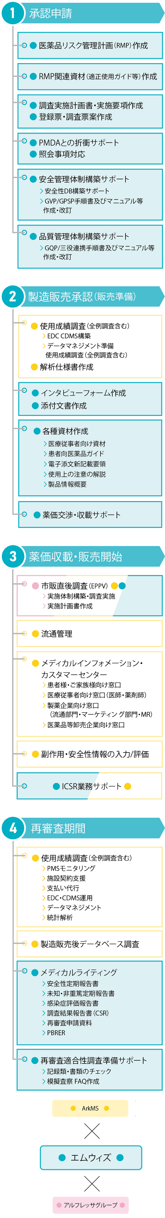 業務提携によるワンストップサービスのご提供